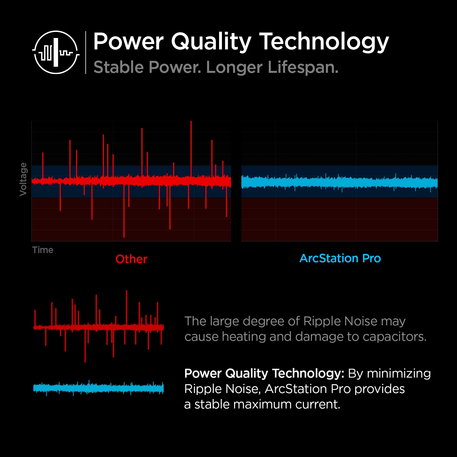 ACH02121 - ArcStation™ Pro GaN 100W Dual Port Wall Charger PE2006 in Black showing the Power Quality Technology with stable power and longer lifespan. Showing Voltage comparison with other brands, exhibiting power quality technology. Minimize ripple noise and provides a stable maximum current