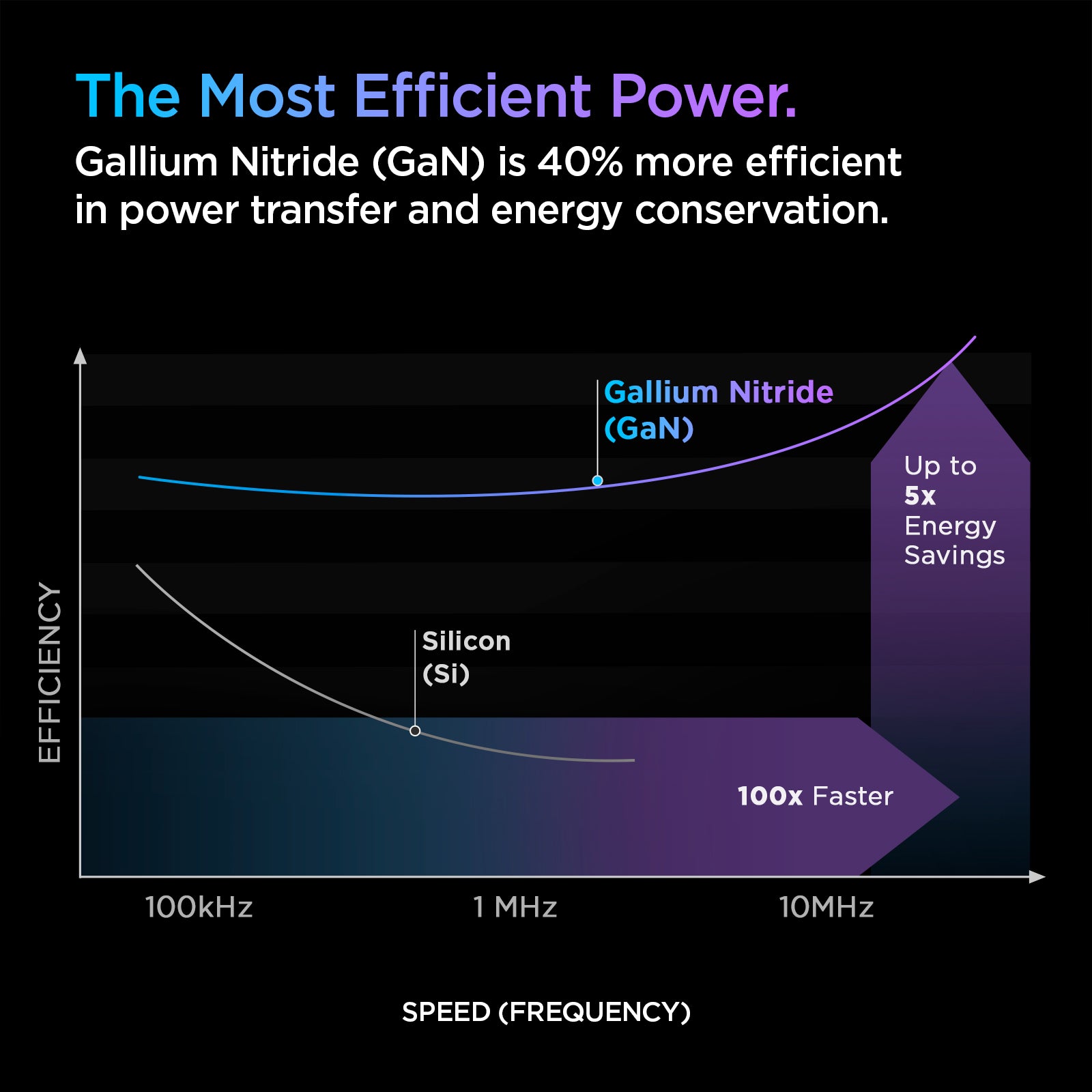 ACH02021 - ArcStation™ Pro GaN 20W Wall Charger PE2009 in Black showing the The Most Efficient Power. GaN is 40% more powerful in transfer and energy conservation below showing the data of SPEED (FREQUENCY)