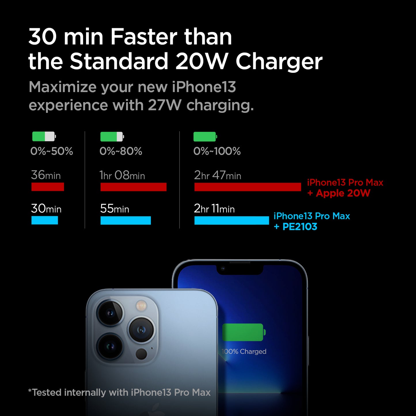 ACH05606 - ArcStation™ Pro 27W Wall Charger PE2103 in Black showing the 30 min Faster than the Standard 20W Charger. Maximizing the new iPhone13 with 27W charging. Comparison of charging percentage between iPhone 13 Pro Max + Apple 20W and iPhone 13 Pro Max + PE2103