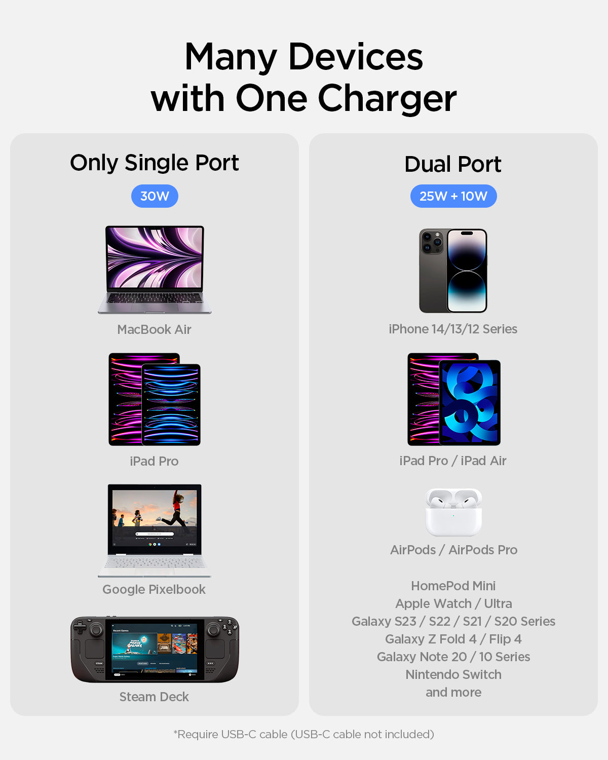 ACH05142 - ArcStation™ Pro GaN 352 Dual USB-C Wall Charger PE2202 showing the many devices with one charger. Only single port with 30W for the MacBook Air, iPad Pro, Google Pixelbook and Steamdeck. Dual port 25W + 10W for the iPhone 14/13/12 series, iPad Pro/iPad Air, AirPods/AirPods Pro, and many more. Requires USB-C cable (USB-C cable not included)