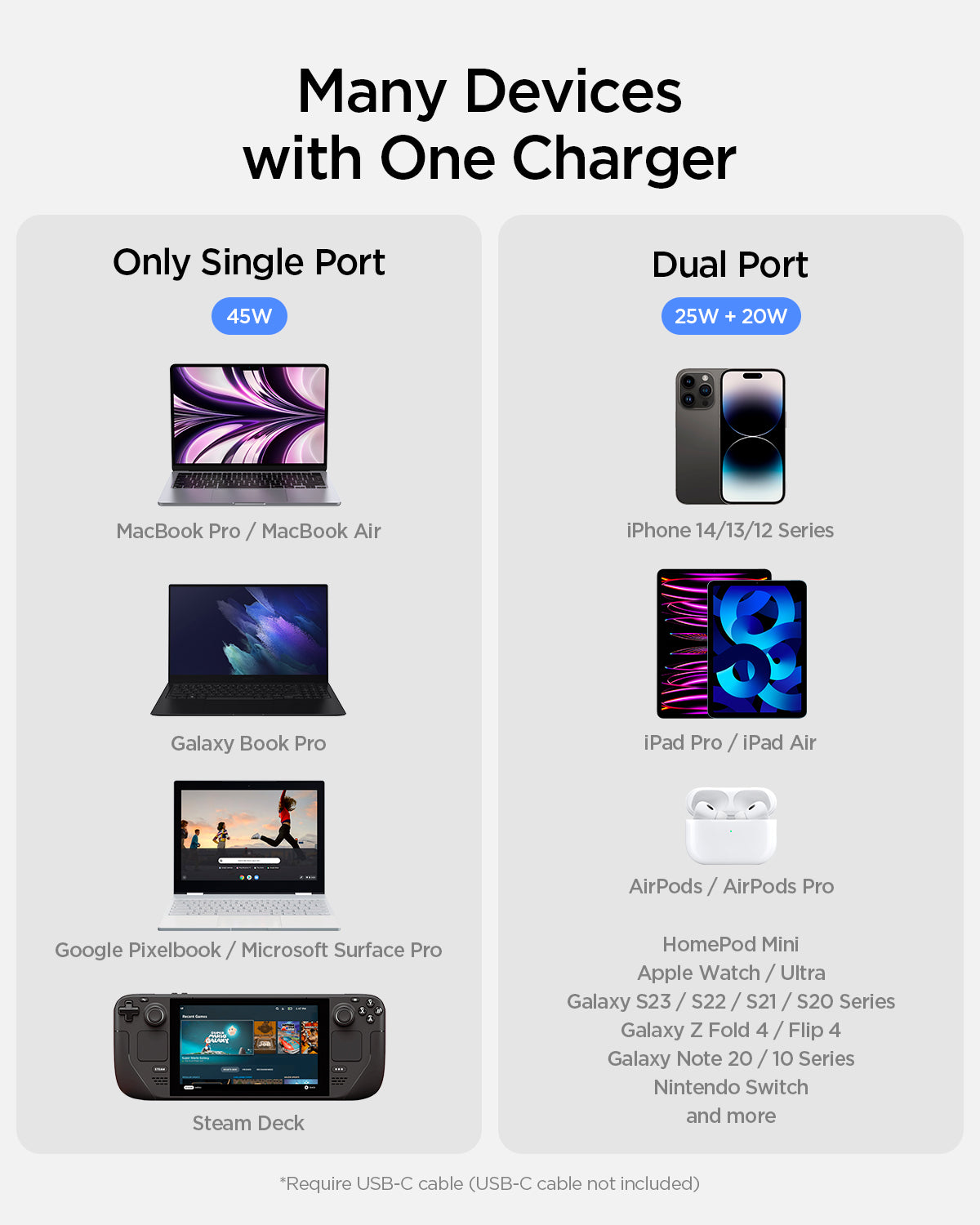 ACH05153 - ArcStation™ Pro GaN 452 Dual USB-C Wall Charger PE2203 in Sierra Blue showing the Many devices with one charger. Single port charges up to 65W. Dual port 1 charges up to 40W and dual port 2 charges up to 25W (PPS). List of compatible devices. Require USB-C cable (USB-C cable not included