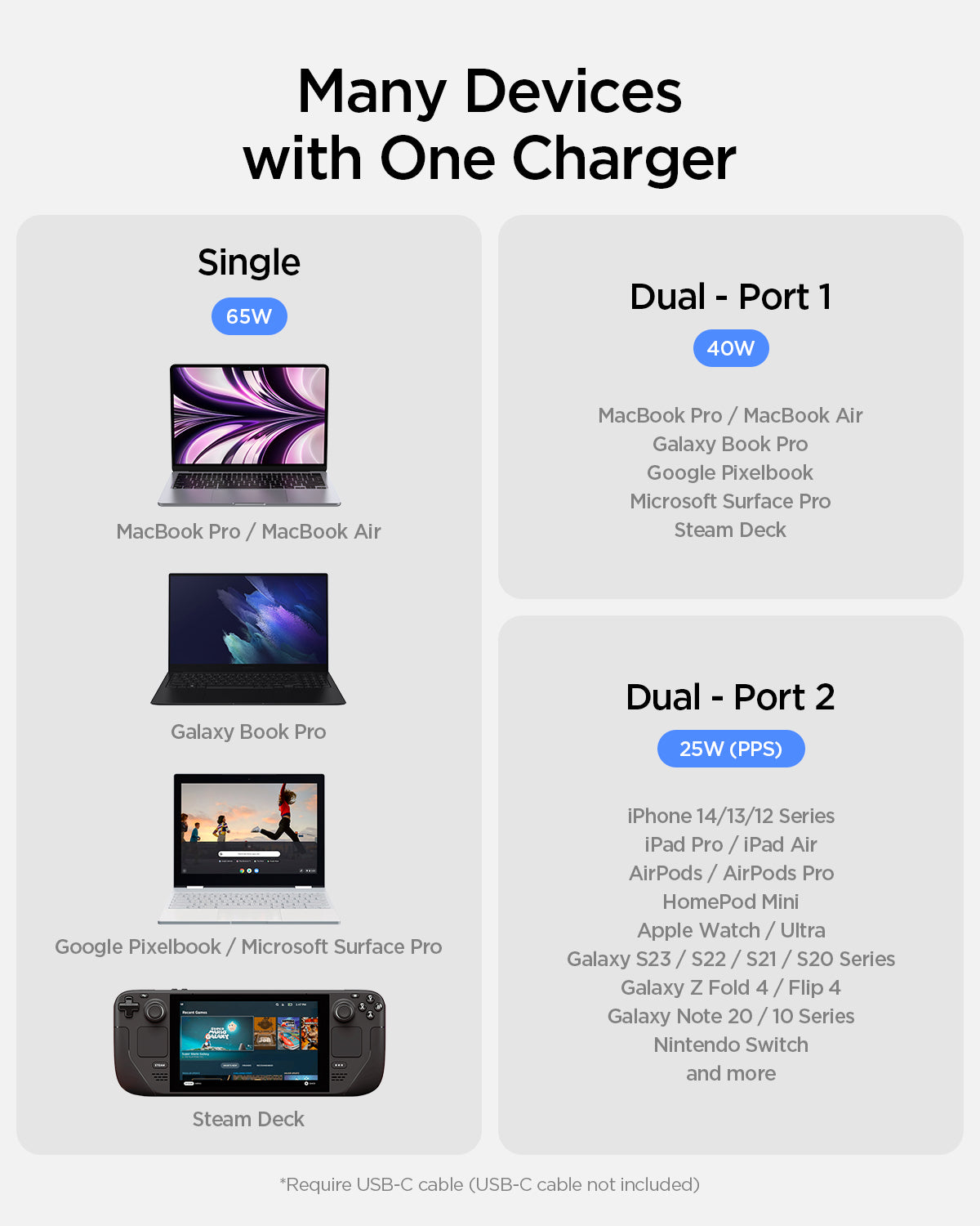 ACH05161 - ArcStation™ Pro GaN 652 Dual USB-C Wall Charger PE2204 in White showing many devices with one charger. Single port charges up to 65W. Dual port 1 charges up to 40W and dual port 2 charges up to 25W (PPS). List of compatible devices. Require USB-C cable (USB-C cable not included)